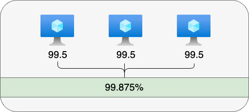 Availability of a three-node VM cluster