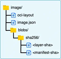 Complete OCI image structure