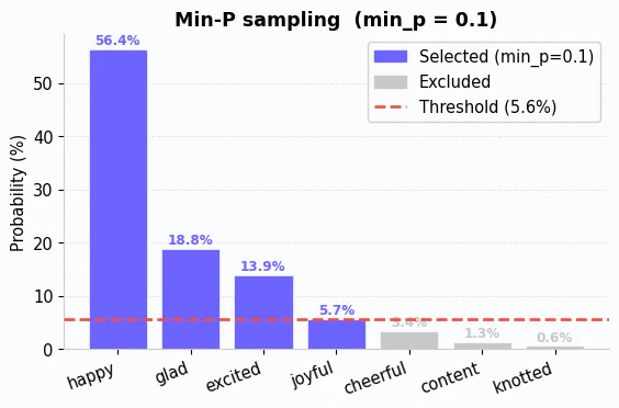 Chart showing Min-P sampling