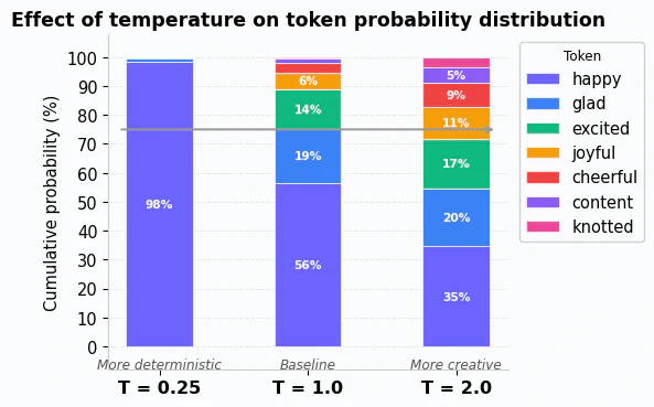 Chart comparing different temperatures