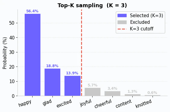 Top-K sampling with K=3
