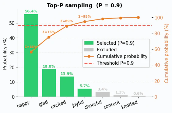 Top-P sampling with P=0.9