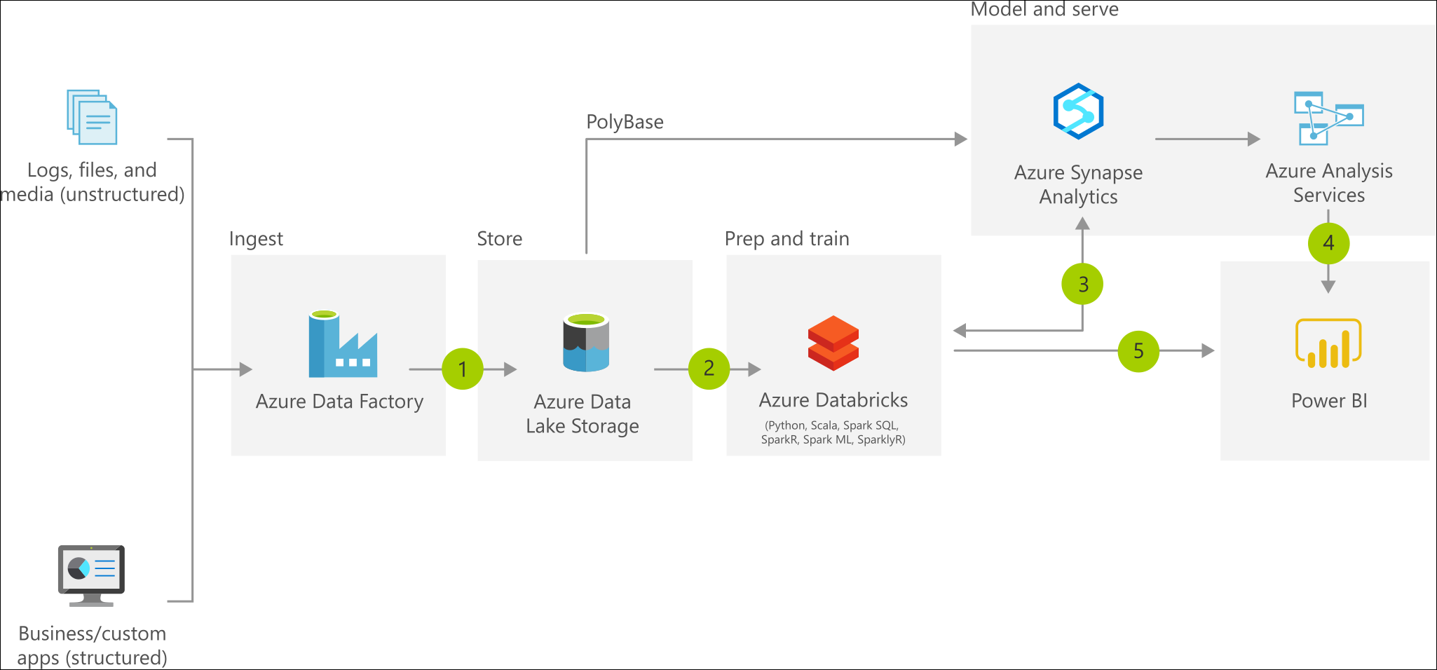 Diagram of Azure MDW technology choices