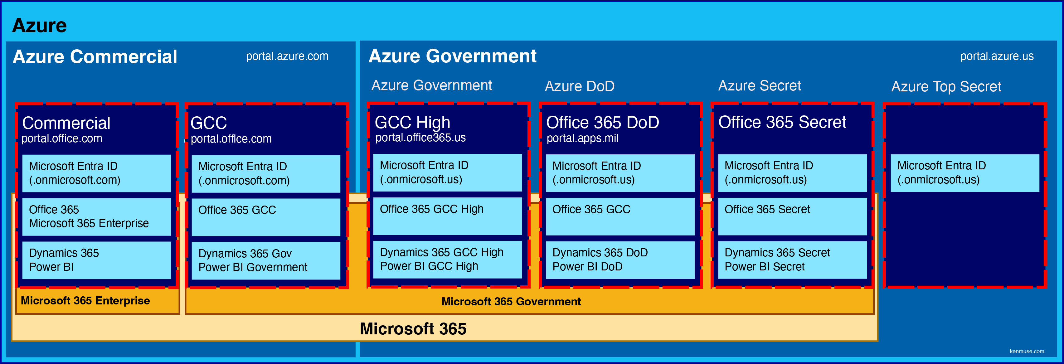 Azure Commercial, Azure Government, and the Microsoft 365 Offerings