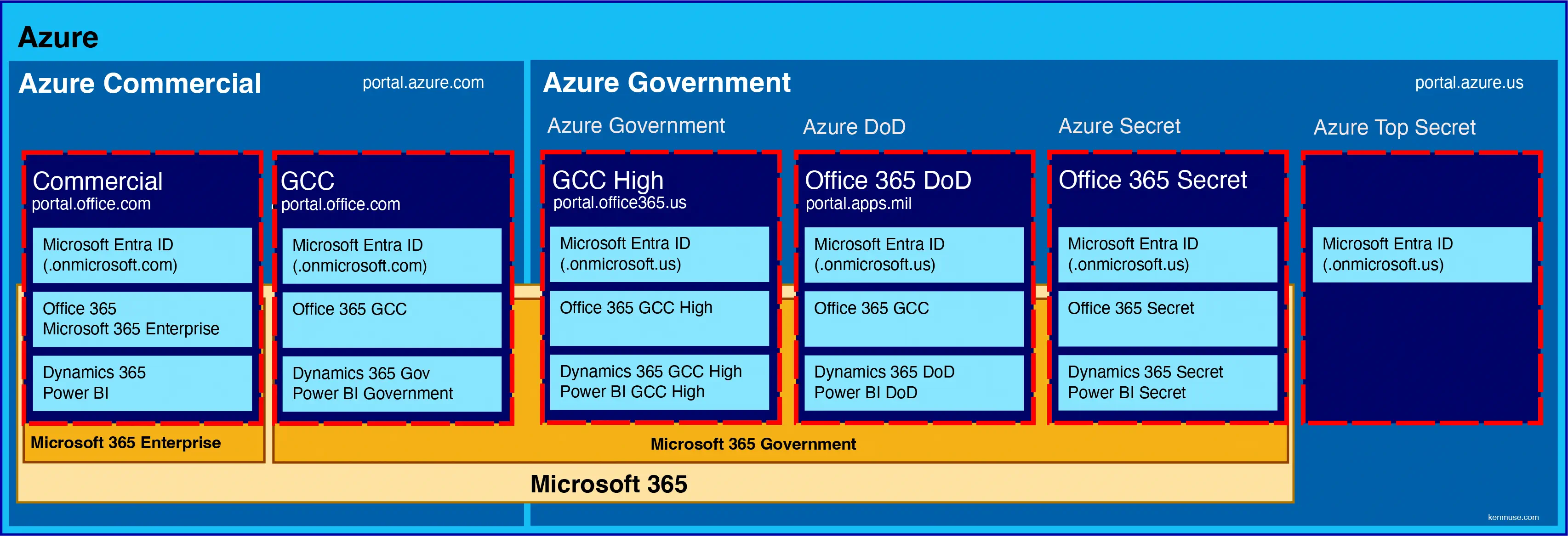 Azure Commercial, Azure Government, and the Microsoft 365 Offerings