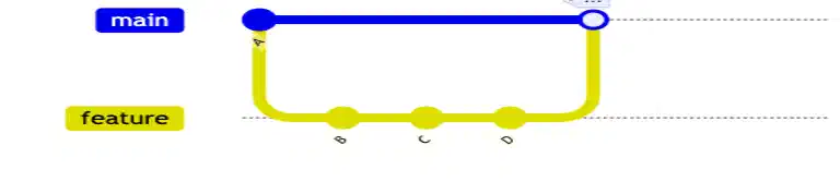 The Life of a Commit After Git Squash
