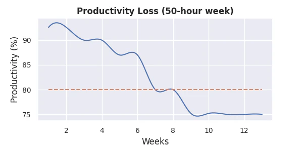 Productivity declines