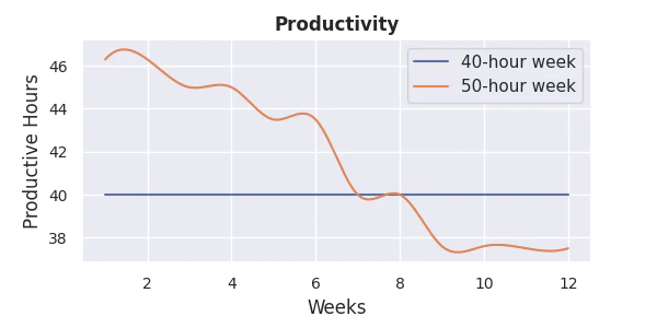 Productivity comparison