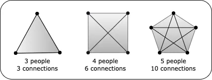 Network map of connections