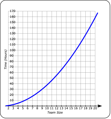 Graph of time versus team size