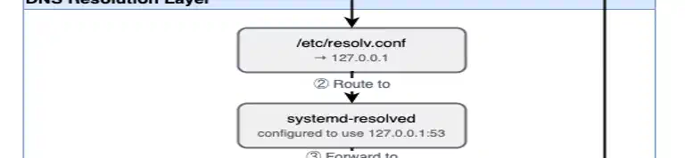 Restricting DNS Access on GitHub-Hosted Runners