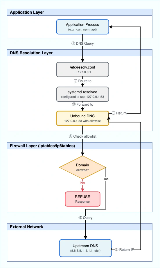 DNS Flow Diagram