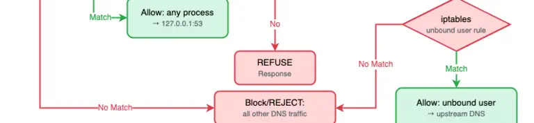 Restricting IP Access on GitHub-Hosted Runners
