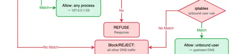 Restricting IP Access on GitHub-Hosted Runners
