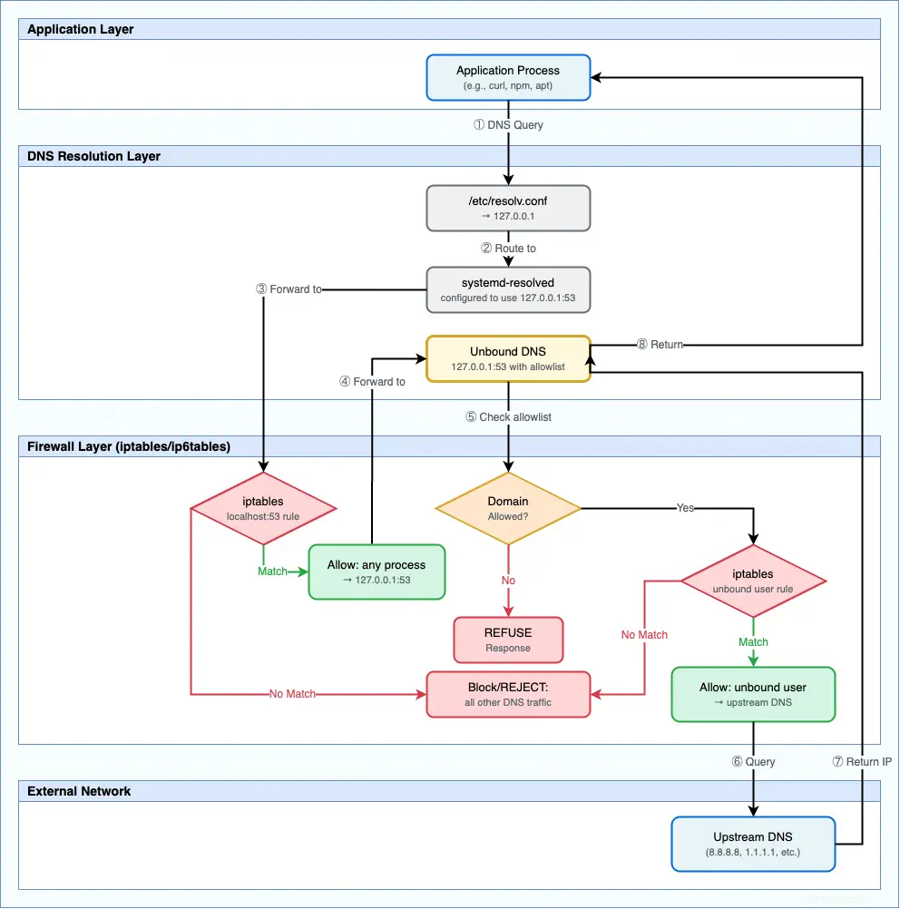 Network Flow Diagram