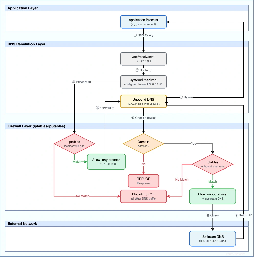Network Flow Diagram