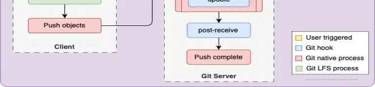 The Secret Life of Git Large File Storage