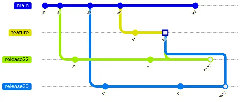 Branching strategy with issues