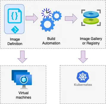 Image factory pattern