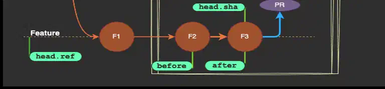 The Many SHAs of a GitHub Pull Request