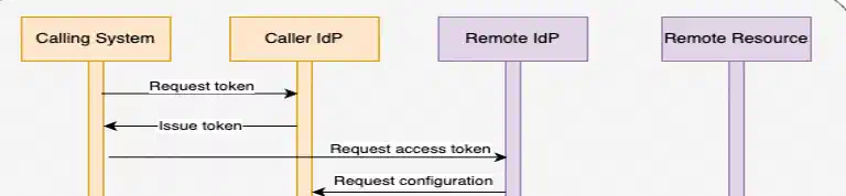 Understanding OIDC and Identity Federation