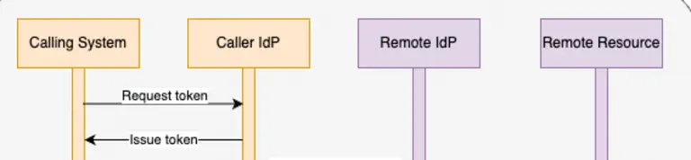 Understanding OIDC and Identity Federation