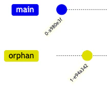 Orphan branch