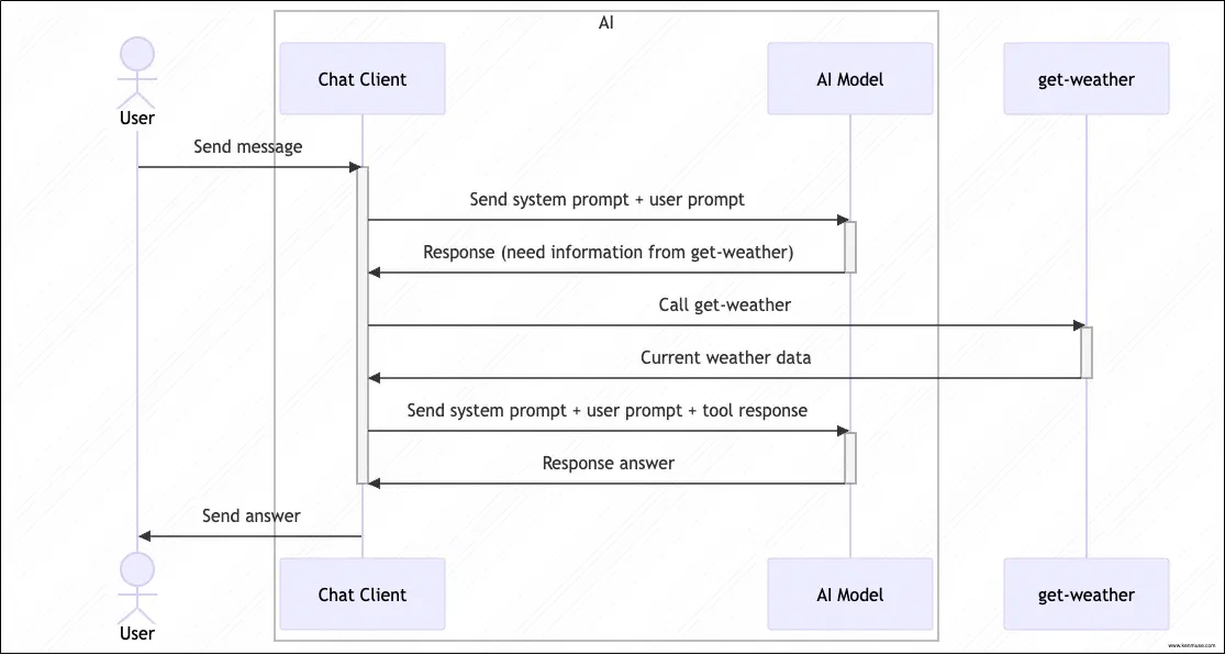 Mermaid diagram showing the flow of a tool request and response