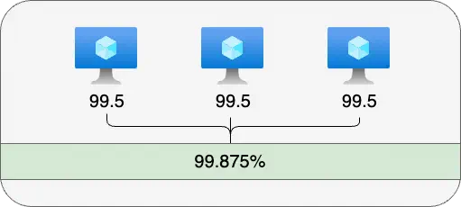 Availability of a three-node VM cluster
