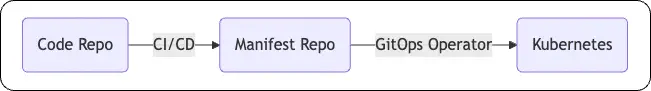 GitOps Flow