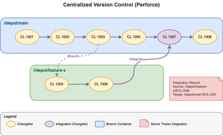Branches in Perforce